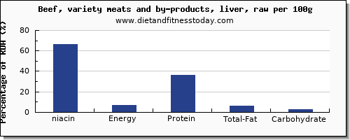 niacin and nutrition facts in beef liver per 100g